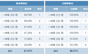 2021年苏州工业园区独墅湖学校体质健康班级优秀率、优良率、合格率、近视率排名情况