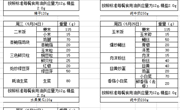 苏州工业园区独墅湖学校第十六周菜单（2023.5.22-5.26）