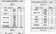 苏州工业园区独墅湖学校第十七周午餐菜单（2023.5.29--6.2）