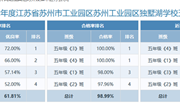 2022年苏州工业园区独墅湖学校体质健康班级优秀率、优良率、合格率、近视率排名情况