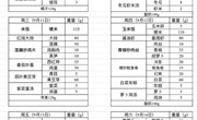 中科大附中独墅湖学校2024-2025学年第一学期第二周午餐菜单（9.9-9.14）